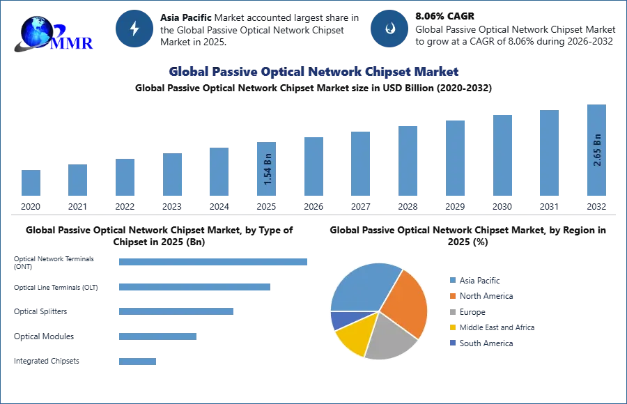 Passive Optical Network Chipset Market Growth Analysis