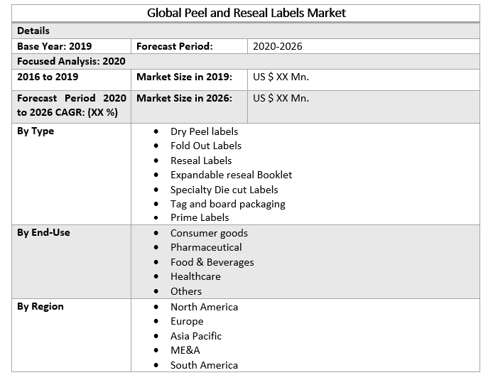 Global Peel and Reseal Packaging Market 2
