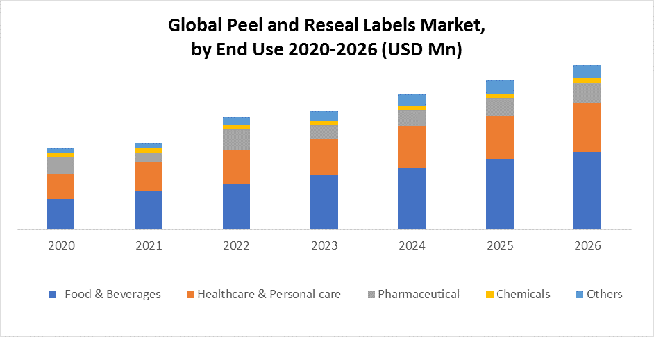 Global Peel and Reseal Packaging Market