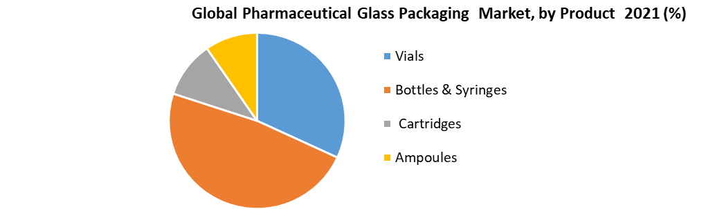 Global Pharmaceutical Glass Packaging Market