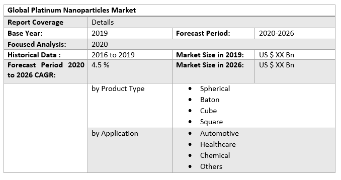 Global Platinum Nanoparticles Market