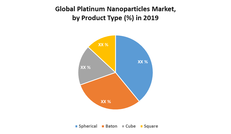 Global Platinum Nanoparticles Market