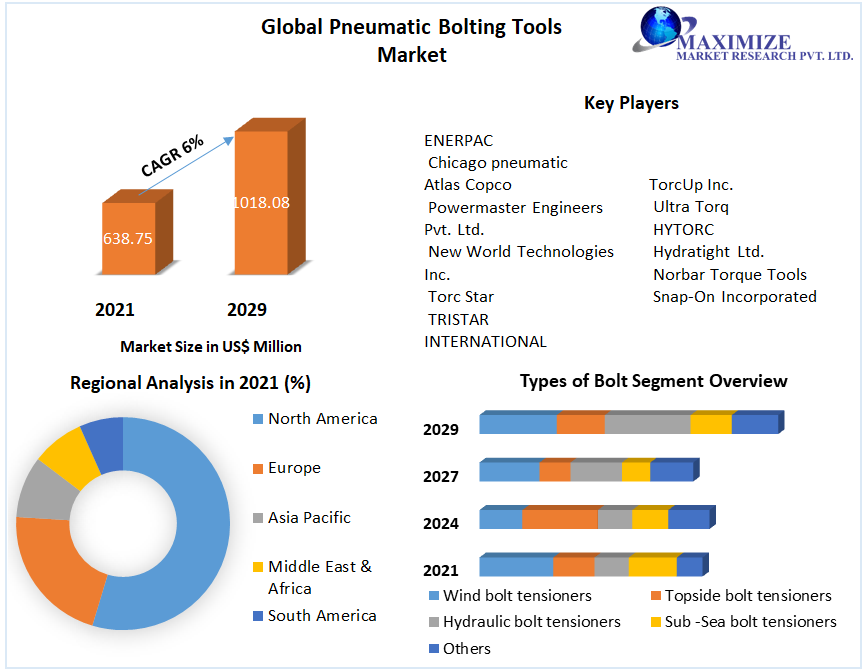 Global Pneumatic Bolting Tools Market