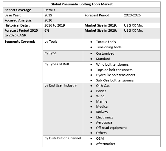 Global Pneumatic Bolting Tools Market Share, Trend,...