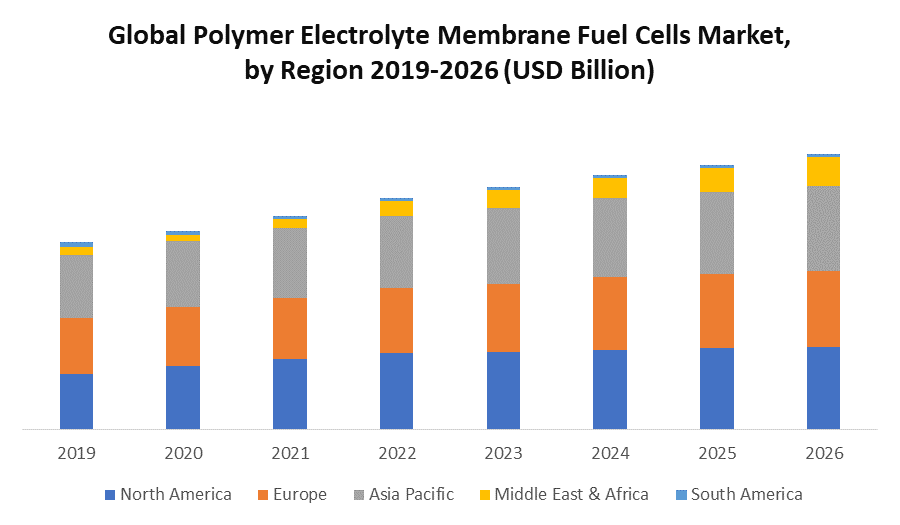 Global Polymer Electrolyte Membrane Fuel Cells Market