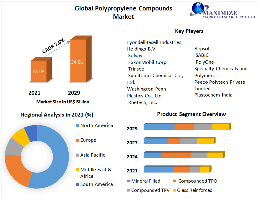 Global Polypropylene Compounds Market