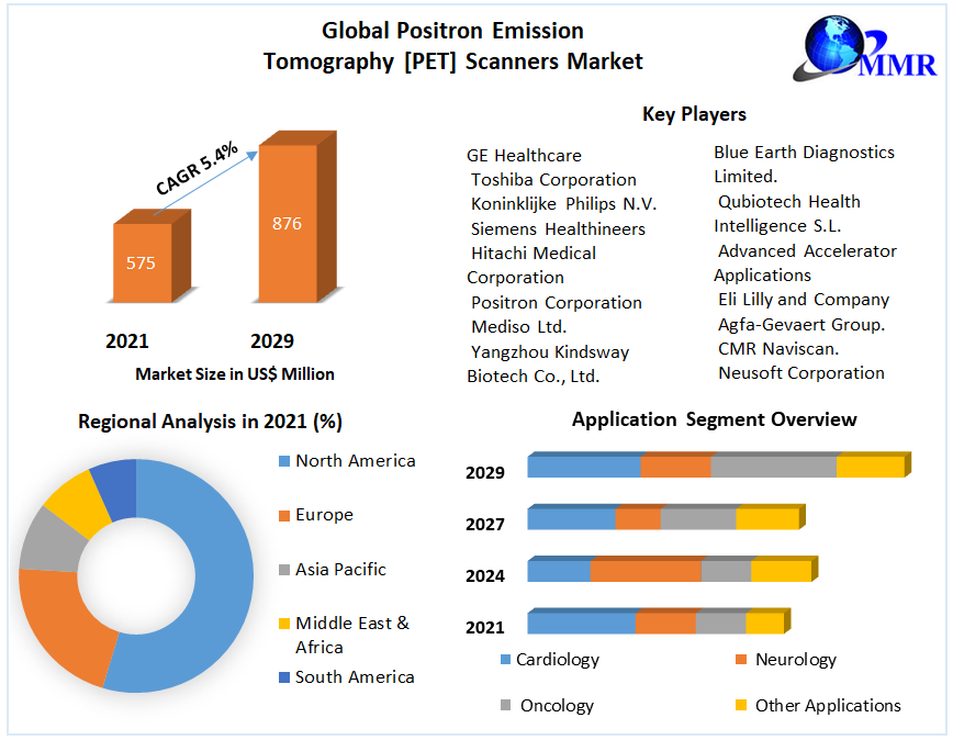 Positron Emission Tomography [PET] Scanners Market: Global Industry