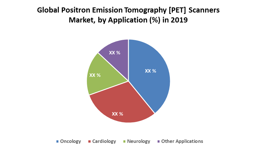 Global Positron Emission Tomography [PET] Scanners
