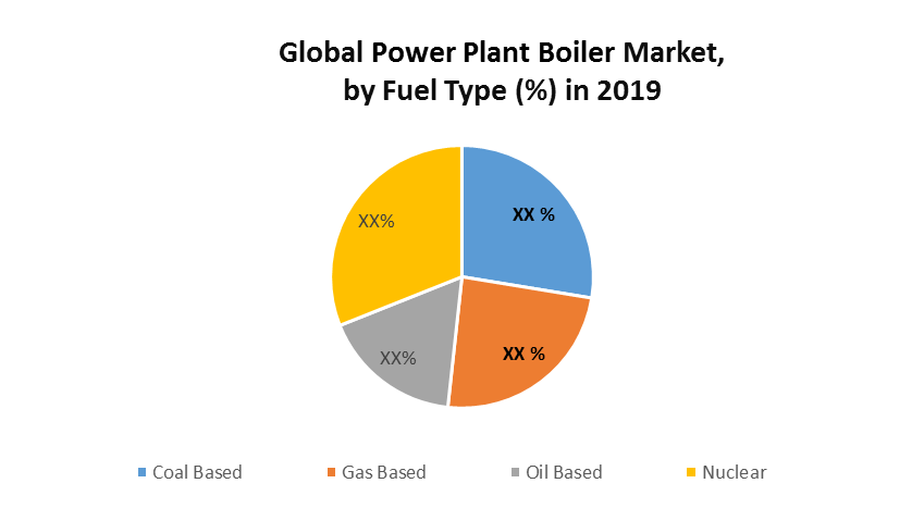 Global Power Plant Boiler Market