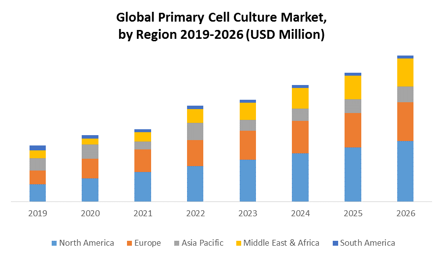 Primary Cell Culture Market: Global Industry Analysis and Forecast 2027