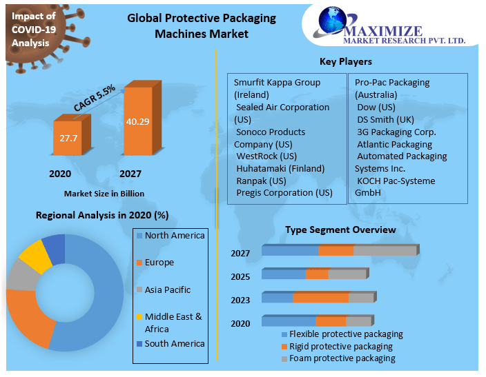 Global Protective Packaging Machines Market
