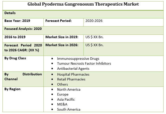 Global Pyoderma Gangrenosum Therapeutics Market 2