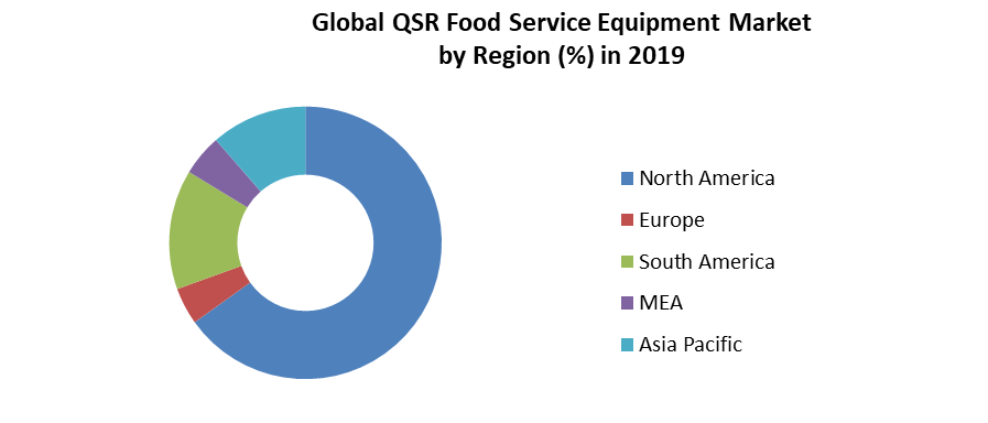 Global QSR Food Service Equipment Market