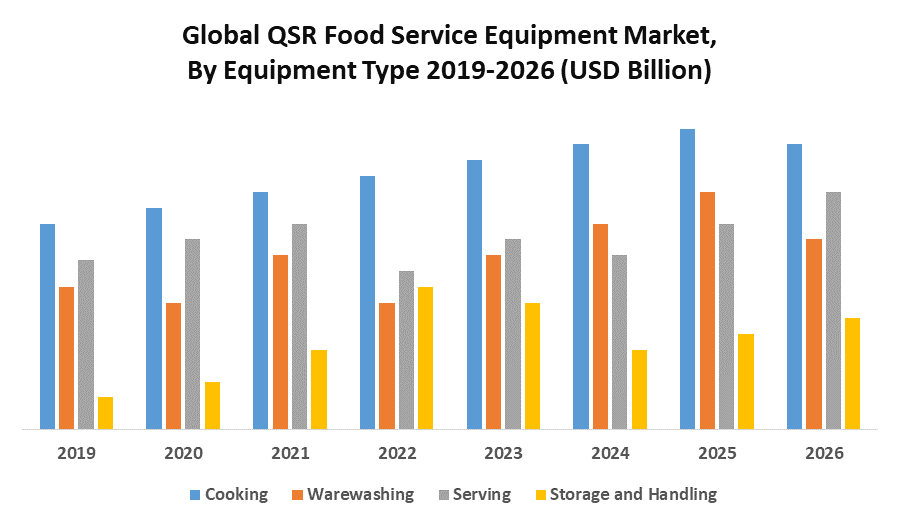 Global QSR Food Service Equipment Market