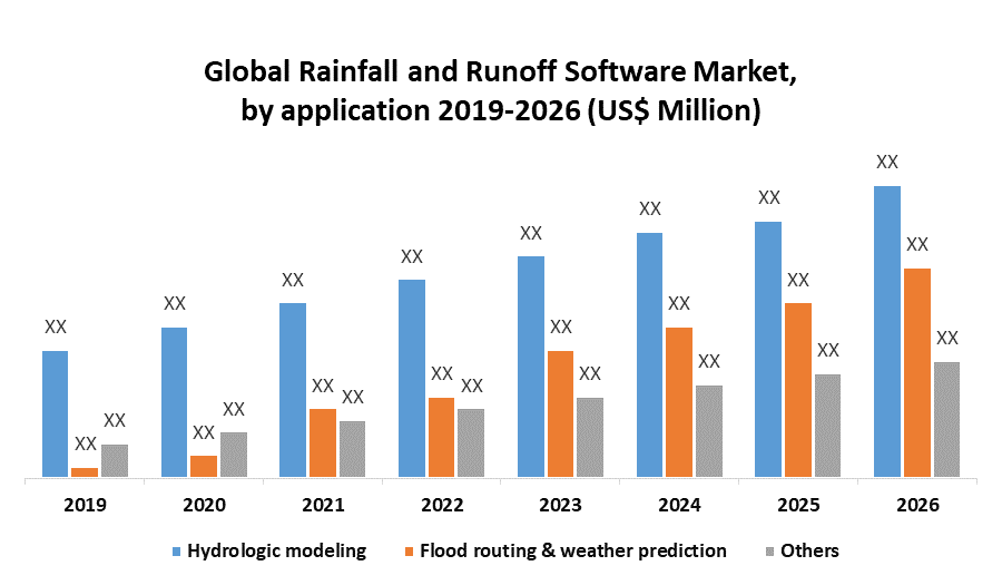 Global Rainfall and Runoff Software Market