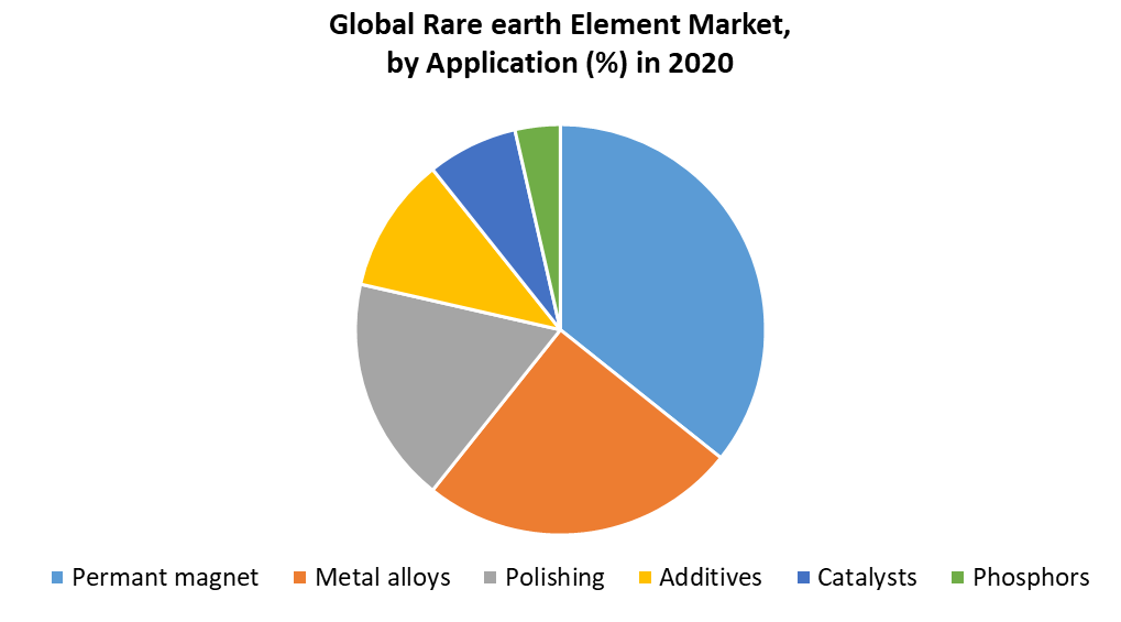 Global Rare Earth Element Market