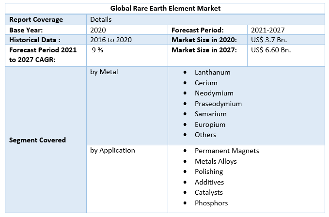 Global Rare Earth Element Market