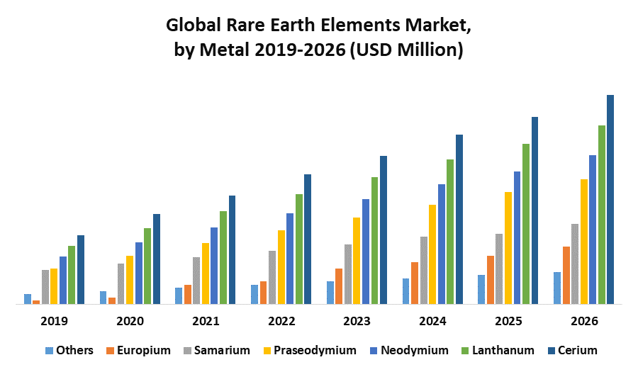 Global Rare Earth Elements Market