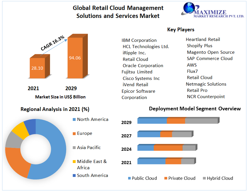 Global Retail Cloud Management Solutions and Services Market