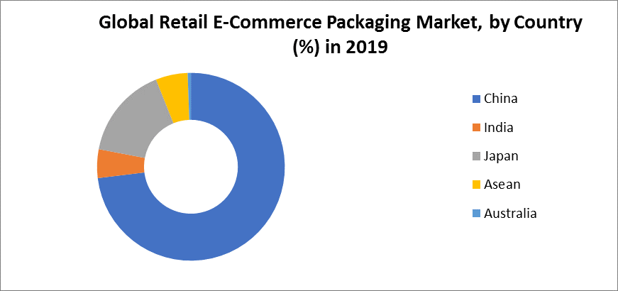 Global Retail E-Commerce Packaging Market 3