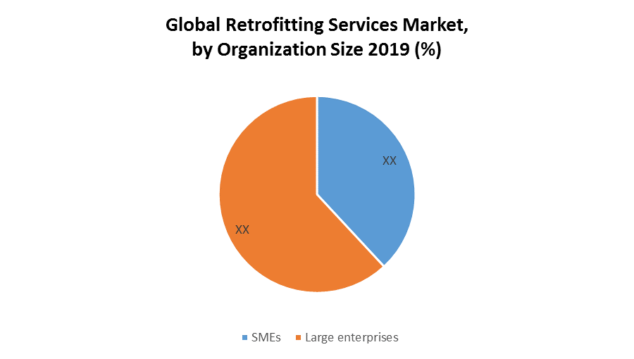 Global Retrofitting Services Market 1