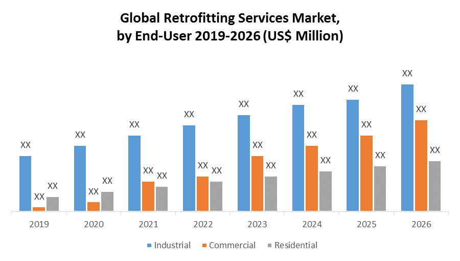 Global Retrofitting Services Market