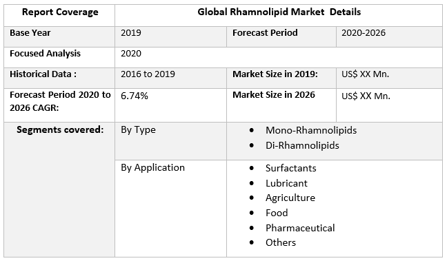Global Rhamnolipid Market