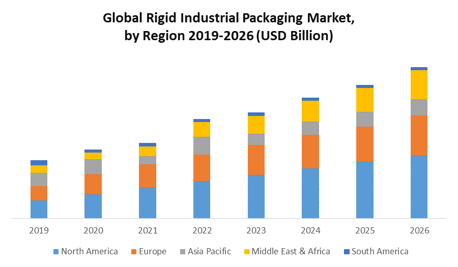 Global Rigid Industrial Packaging Market