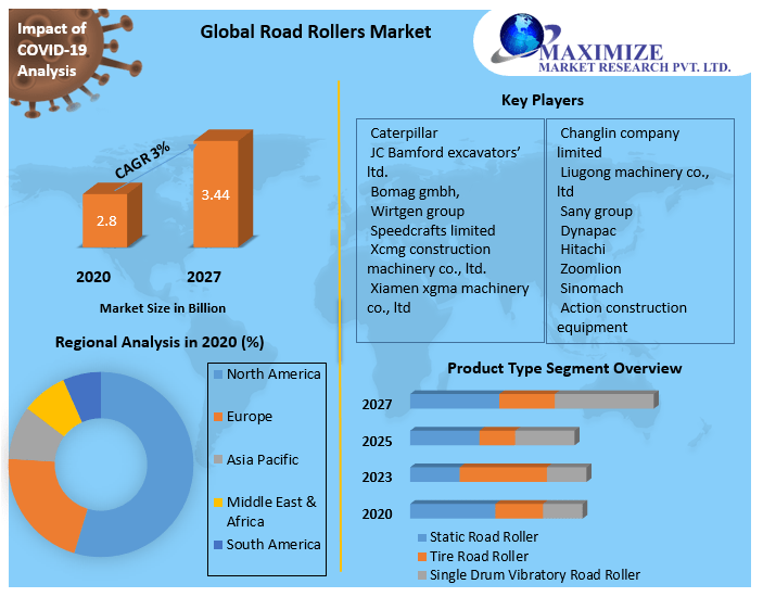Global Road Rollers Market