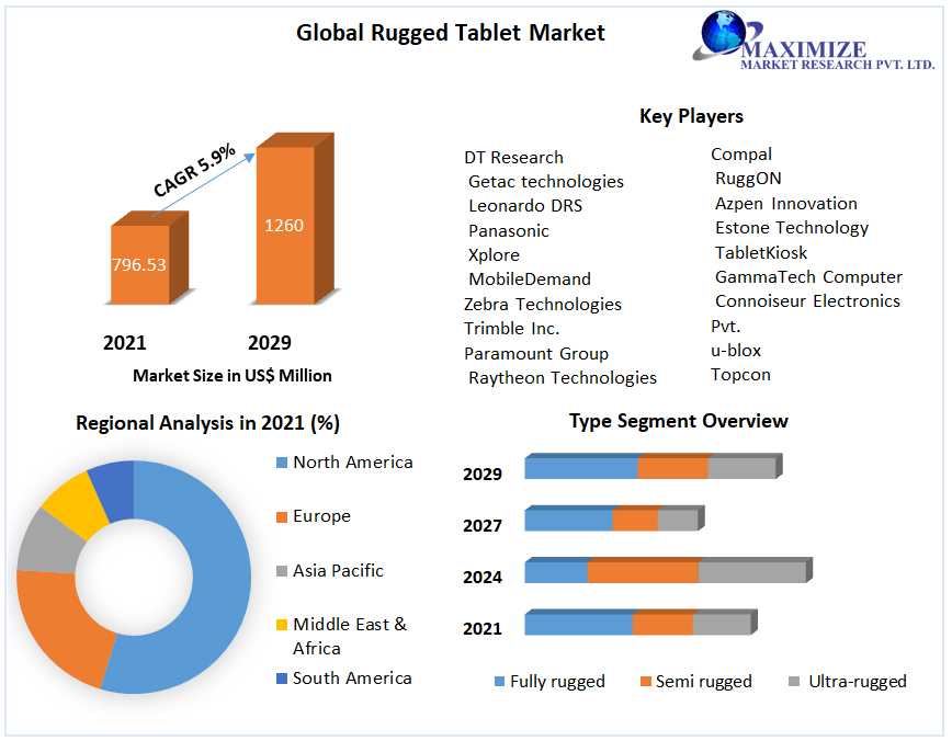 Rugged Tablet Market: Global Industry Analysis, Size 2029