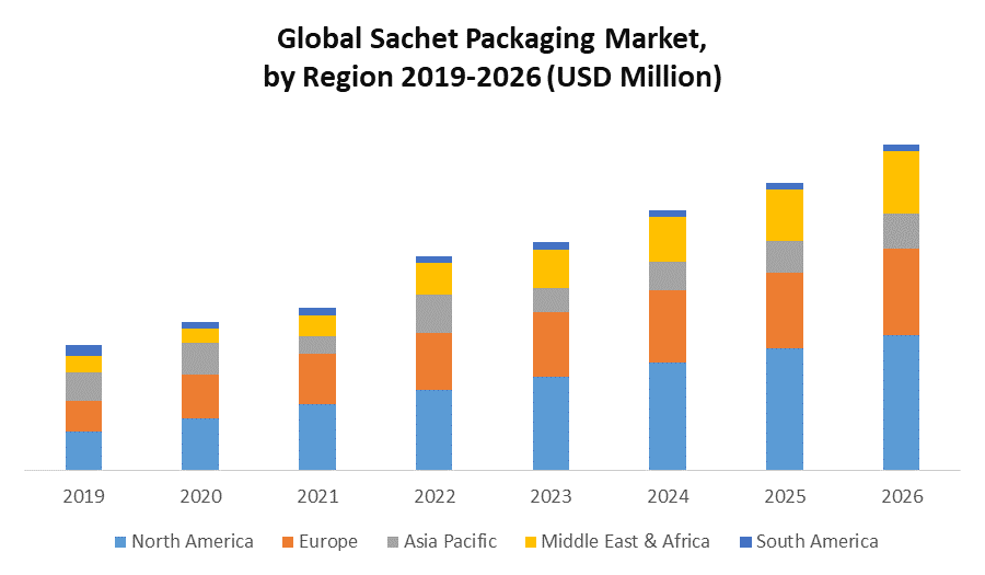 Global Sachet Packaging Market