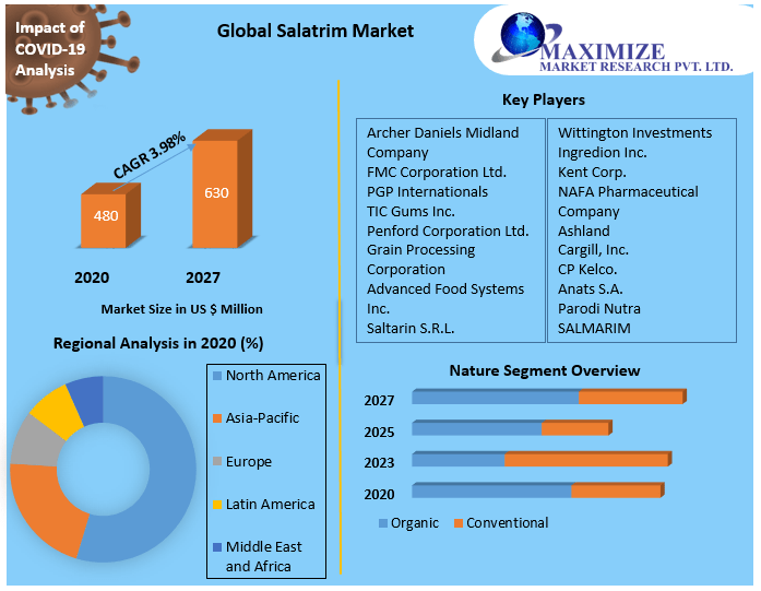 Global Salatrim Market
