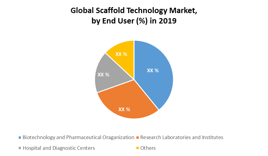 Global Scaffold Technology Market 1