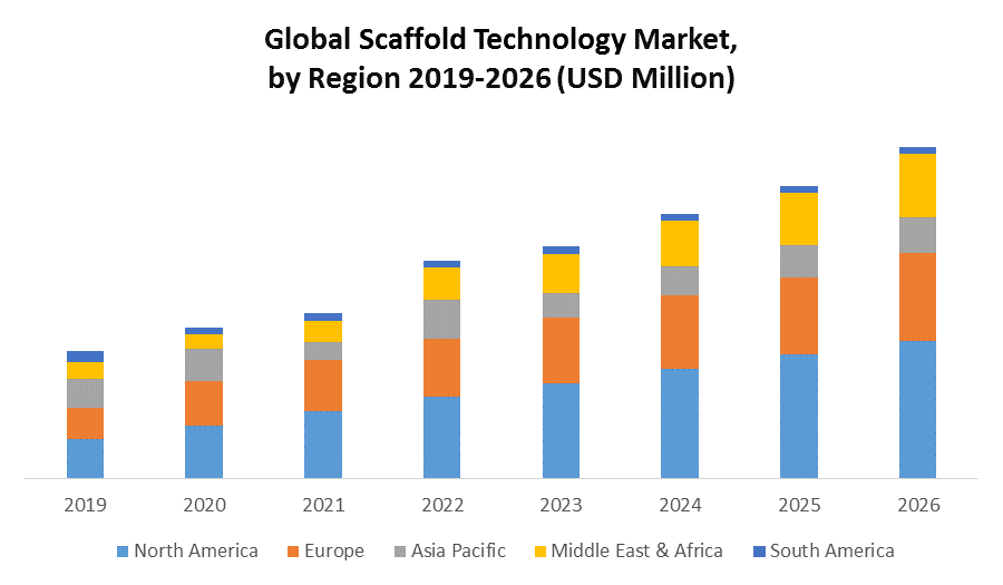 Global Scaffold Technology Market