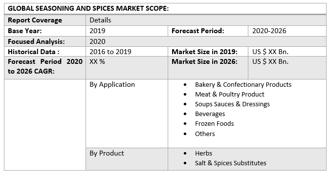 Global Seasoning and Spices Market