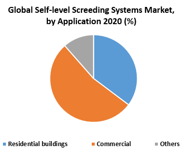 Global Self-level Screeding Systems Market,