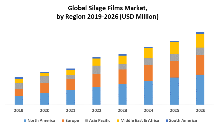 Global Silage Films Market