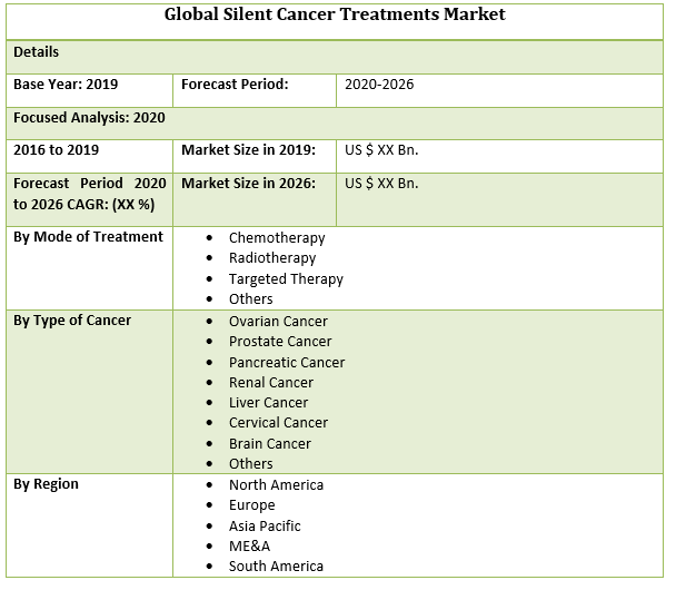 Global Silent Cancer Treatments Market 2
