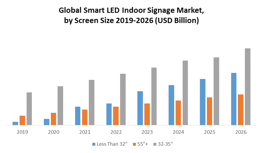 Smart LED Indoor Signage Market - Global Industry Analysis and Forecast