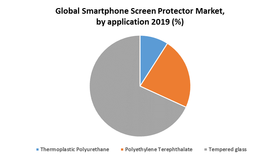 Global Smartphone Screen Protector Market