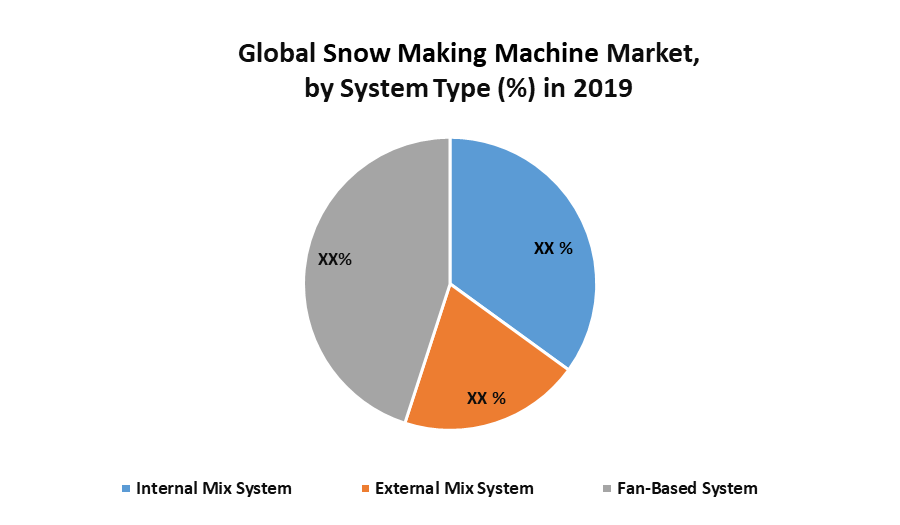 Global Snow Making System Market: Industrial Analysis and Forecast