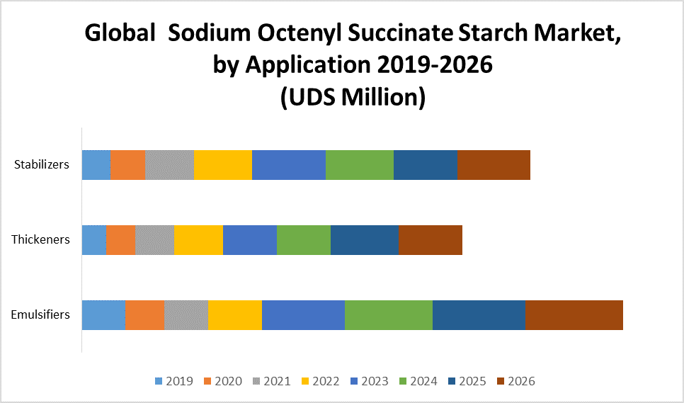 Global Sodium Octenyl Succinate Starch Market 1