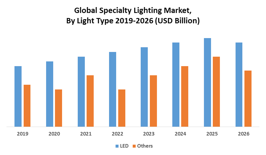 Specialty Lighting Market: Global Industry Analysis and Forecast
