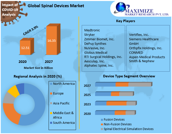Spinal Devices Market: Global Industry Analysis and Forecast