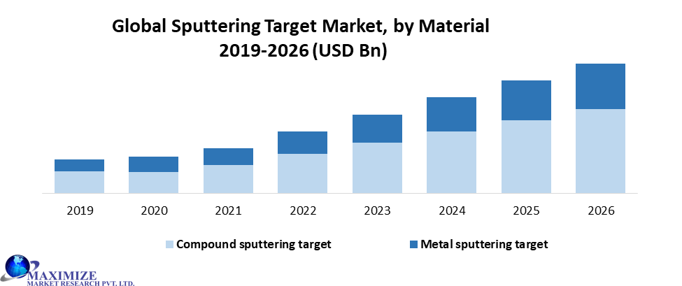 Global Sputtering Target Market