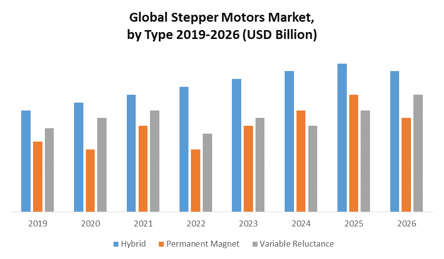 Stepper Motors Market- Global Industry Analysis and Forecast (2022-2027)
