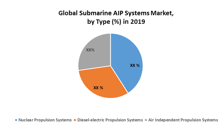 Global Submarine AIP Systems Market