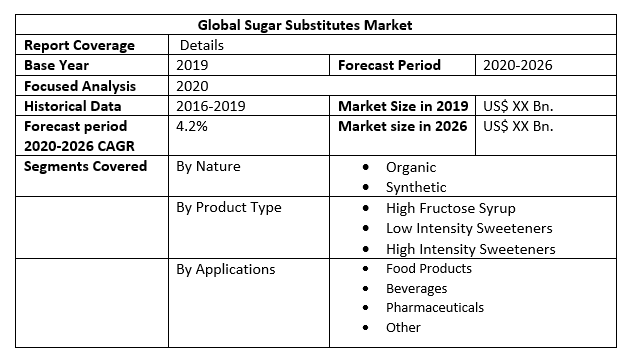 Global Sugar Substitutes Market 2