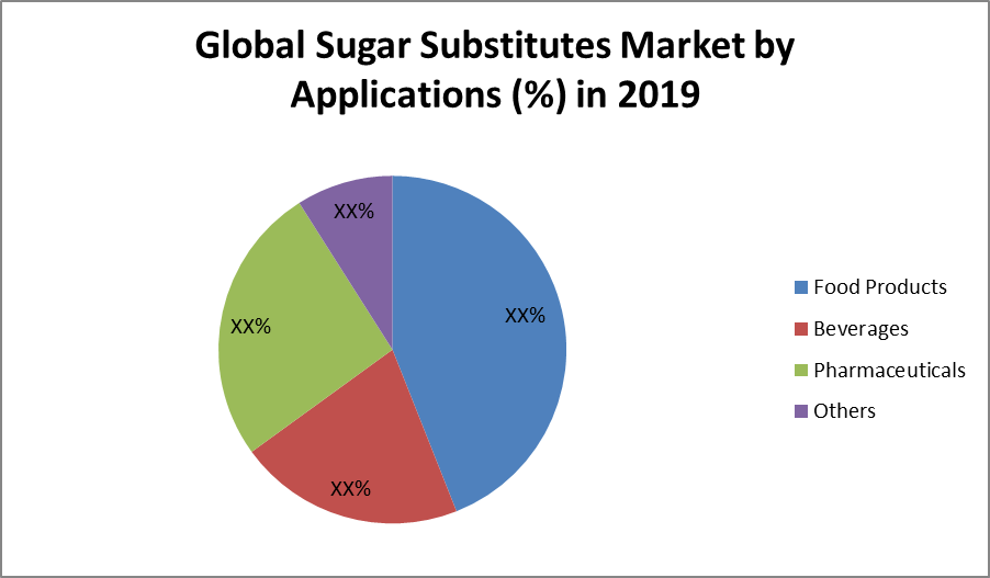 Global Sugar Substitutes Market