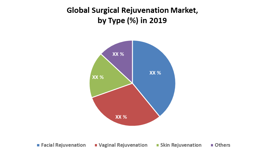 Global Surgical Rejuvenation Market